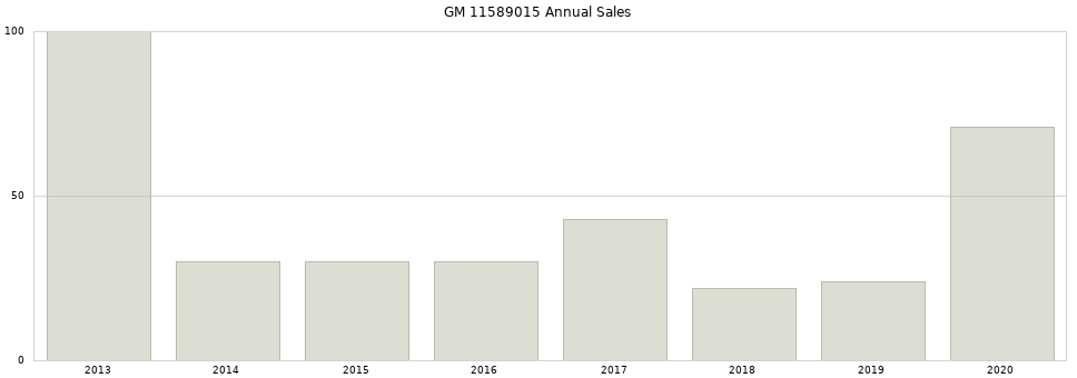 GM 11589015 part annual sales from 2014 to 2020.
