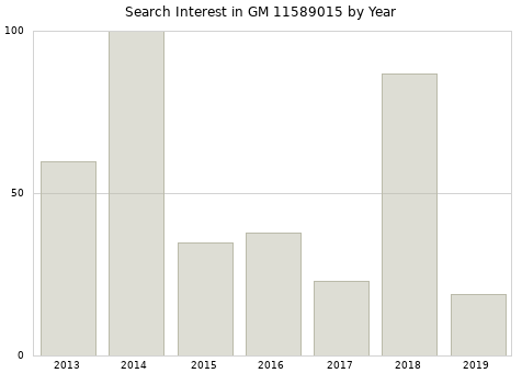 Annual search interest in GM 11589015 part.
