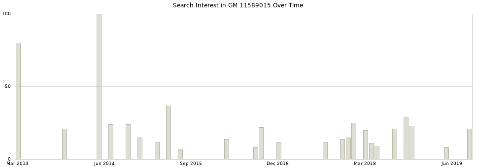 Search interest in GM 11589015 part aggregated by months over time.