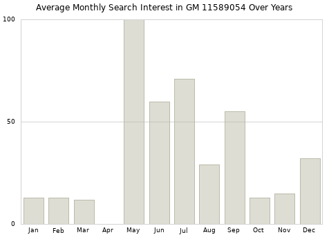 Monthly average search interest in GM 11589054 part over years from 2013 to 2020.