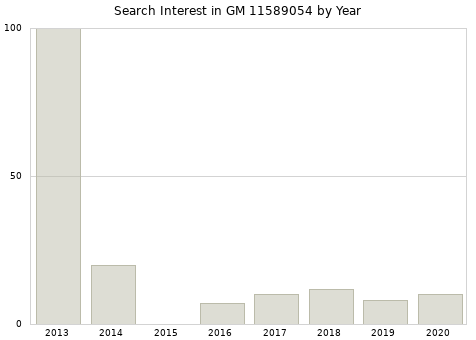 Annual search interest in GM 11589054 part.
