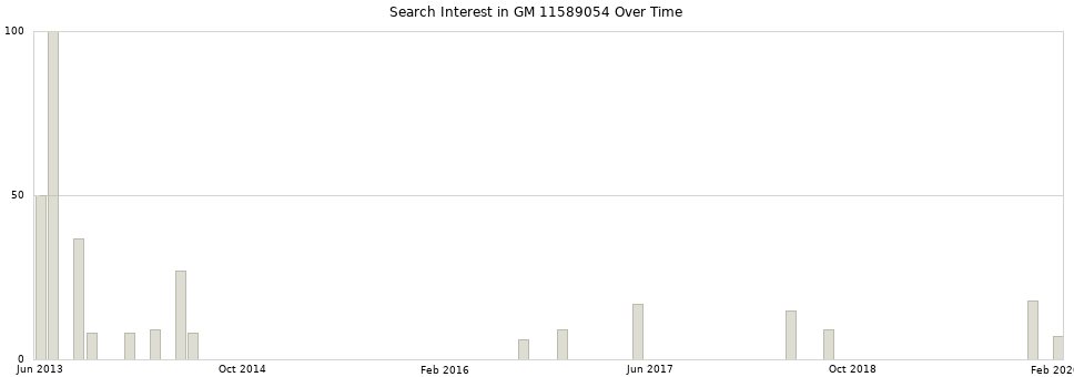 Search interest in GM 11589054 part aggregated by months over time.