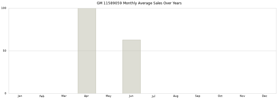 GM 11589059 monthly average sales over years from 2014 to 2020.