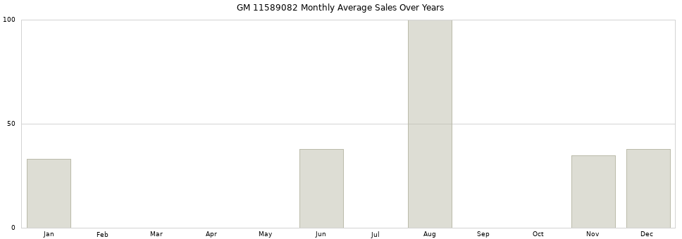 GM 11589082 monthly average sales over years from 2014 to 2020.