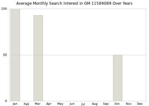 Monthly average search interest in GM 11589089 part over years from 2013 to 2020.
