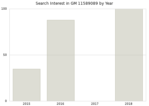 Annual search interest in GM 11589089 part.