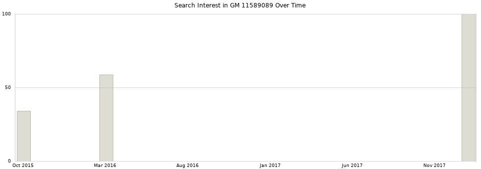 Search interest in GM 11589089 part aggregated by months over time.