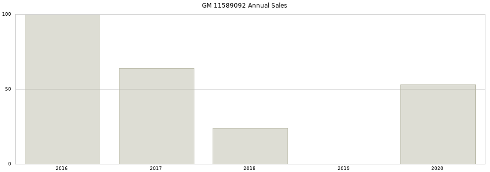 GM 11589092 part annual sales from 2014 to 2020.