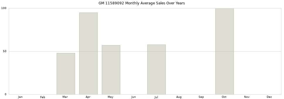 GM 11589092 monthly average sales over years from 2014 to 2020.