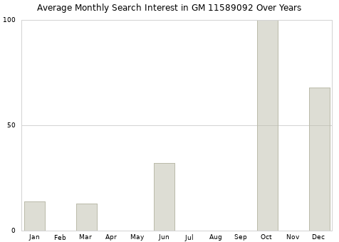 Monthly average search interest in GM 11589092 part over years from 2013 to 2020.