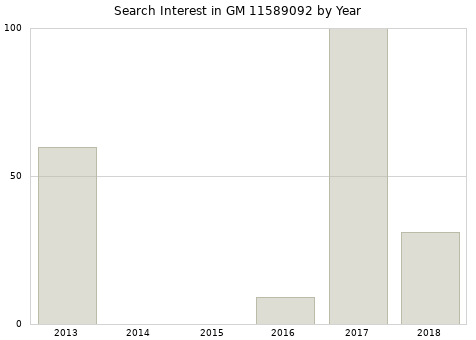 Annual search interest in GM 11589092 part.