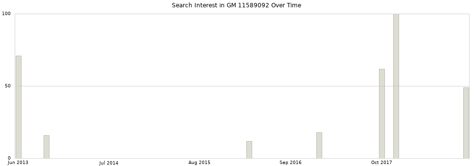 Search interest in GM 11589092 part aggregated by months over time.