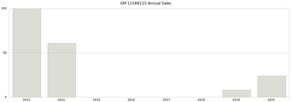 GM 11589123 part annual sales from 2014 to 2020.