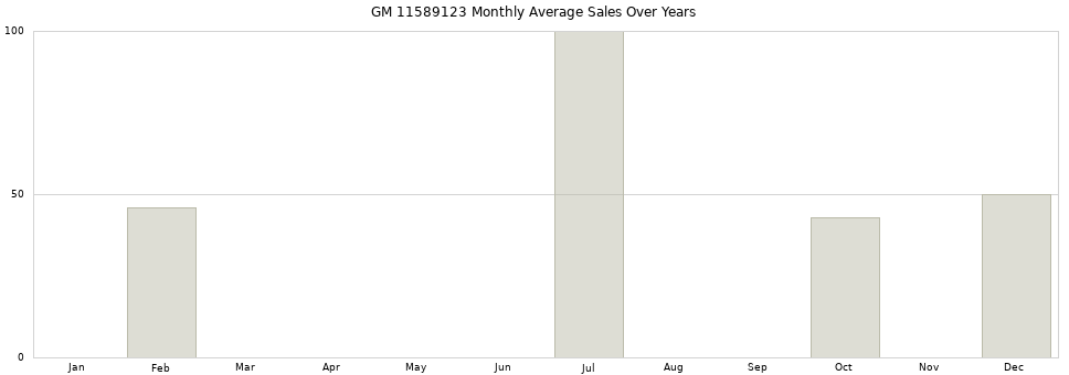 GM 11589123 monthly average sales over years from 2014 to 2020.