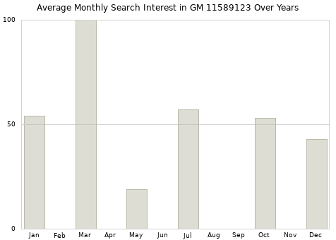 Monthly average search interest in GM 11589123 part over years from 2013 to 2020.