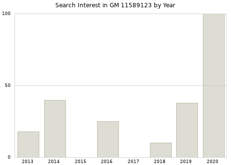 Annual search interest in GM 11589123 part.