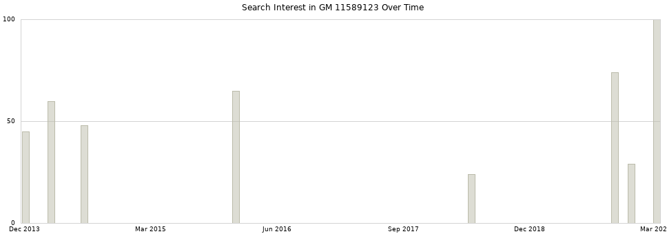 Search interest in GM 11589123 part aggregated by months over time.