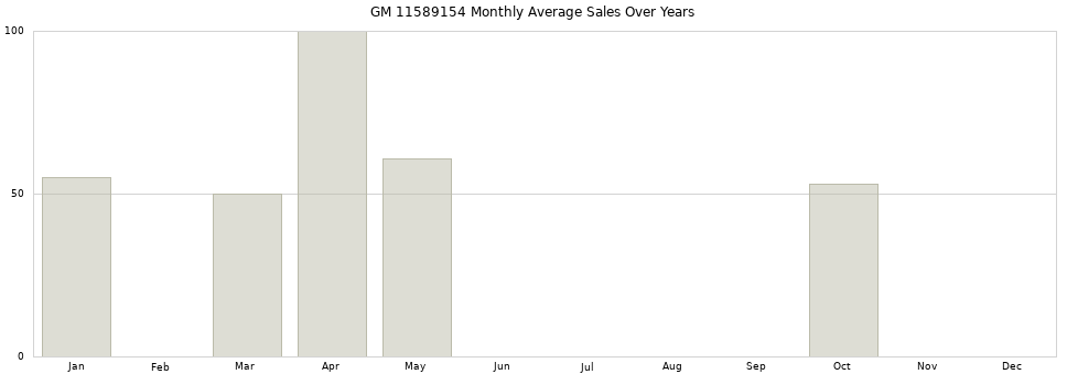 GM 11589154 monthly average sales over years from 2014 to 2020.