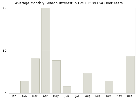 Monthly average search interest in GM 11589154 part over years from 2013 to 2020.