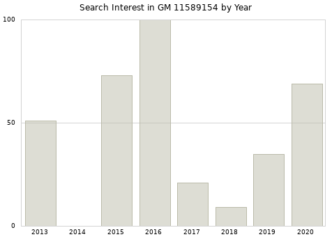 Annual search interest in GM 11589154 part.