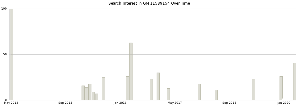 Search interest in GM 11589154 part aggregated by months over time.