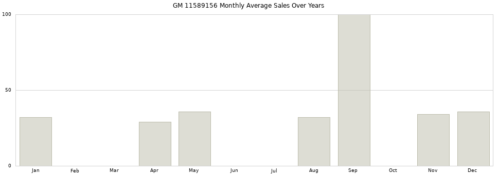 GM 11589156 monthly average sales over years from 2014 to 2020.