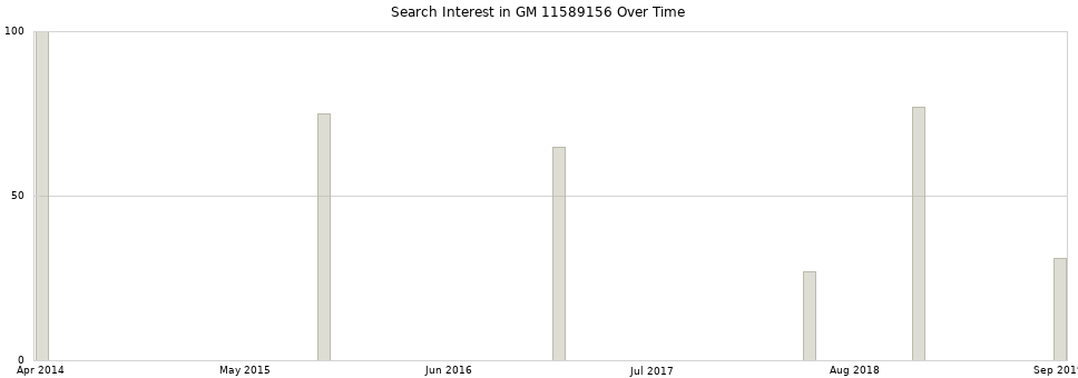 Search interest in GM 11589156 part aggregated by months over time.