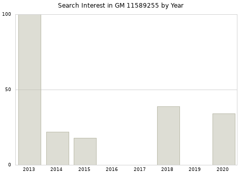 Annual search interest in GM 11589255 part.