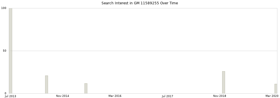 Search interest in GM 11589255 part aggregated by months over time.