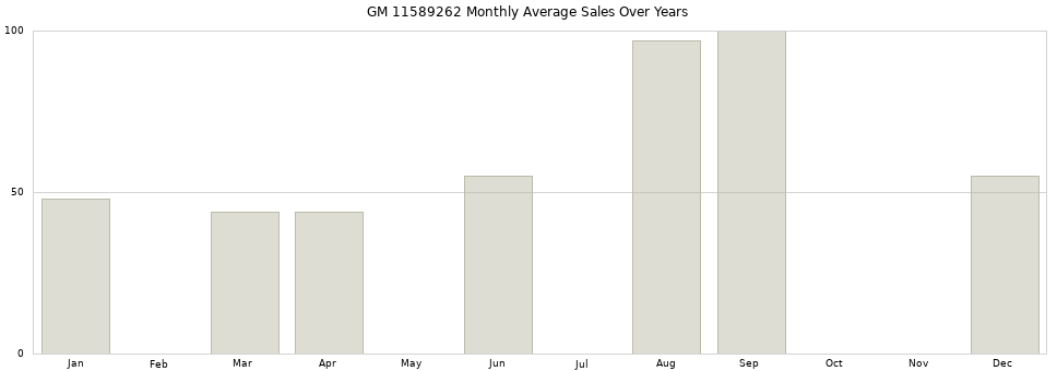 GM 11589262 monthly average sales over years from 2014 to 2020.