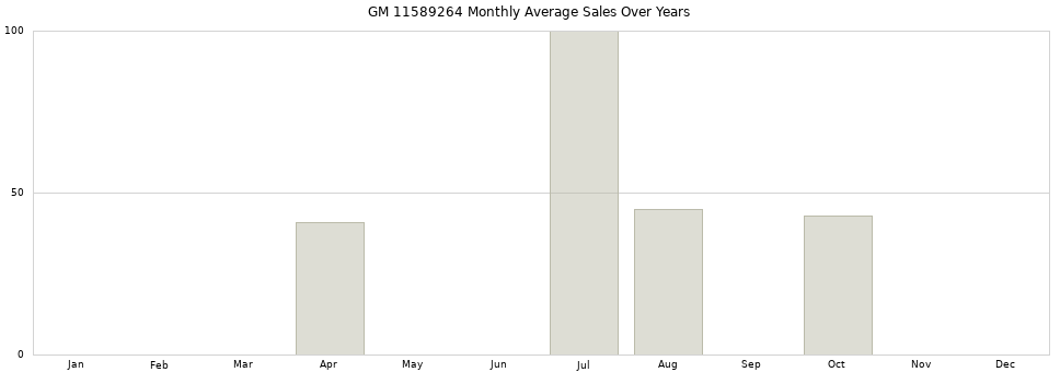 GM 11589264 monthly average sales over years from 2014 to 2020.