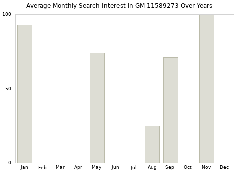 Monthly average search interest in GM 11589273 part over years from 2013 to 2020.
