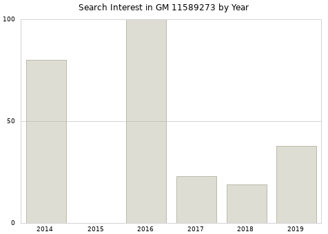 Annual search interest in GM 11589273 part.