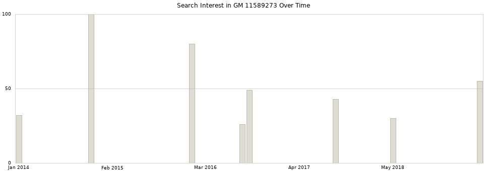 Search interest in GM 11589273 part aggregated by months over time.