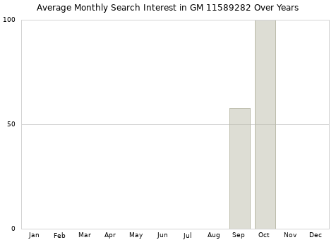 Monthly average search interest in GM 11589282 part over years from 2013 to 2020.