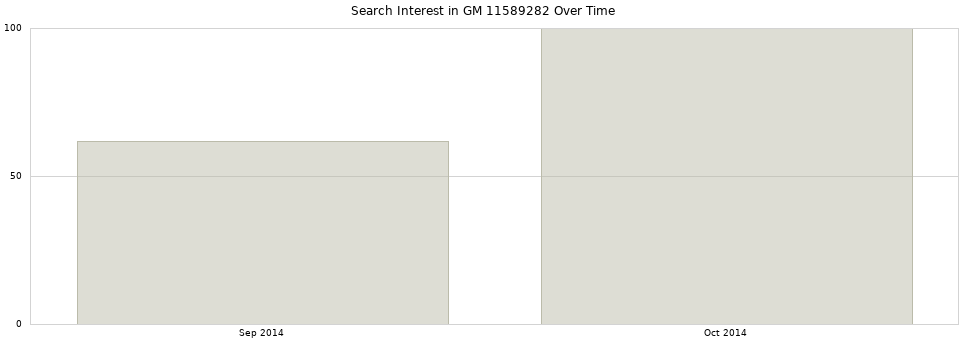 Search interest in GM 11589282 part aggregated by months over time.