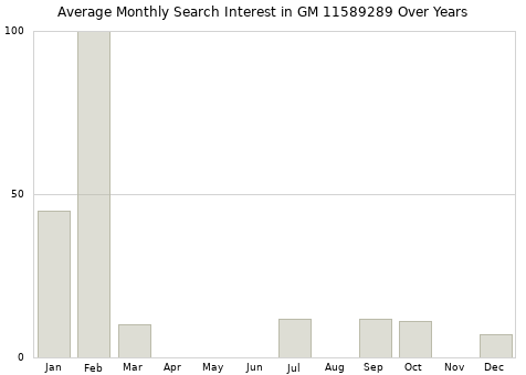 Monthly average search interest in GM 11589289 part over years from 2013 to 2020.