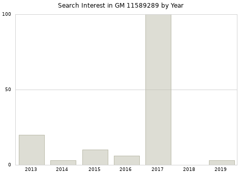 Annual search interest in GM 11589289 part.
