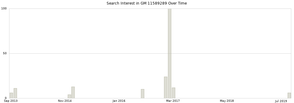 Search interest in GM 11589289 part aggregated by months over time.