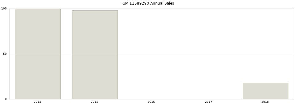 GM 11589290 part annual sales from 2014 to 2020.