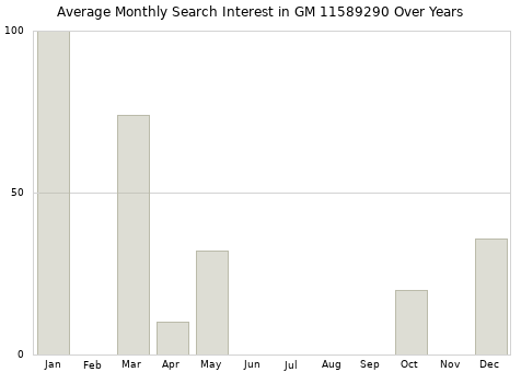 Monthly average search interest in GM 11589290 part over years from 2013 to 2020.