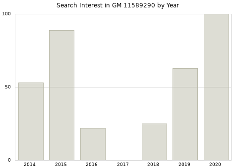 Annual search interest in GM 11589290 part.
