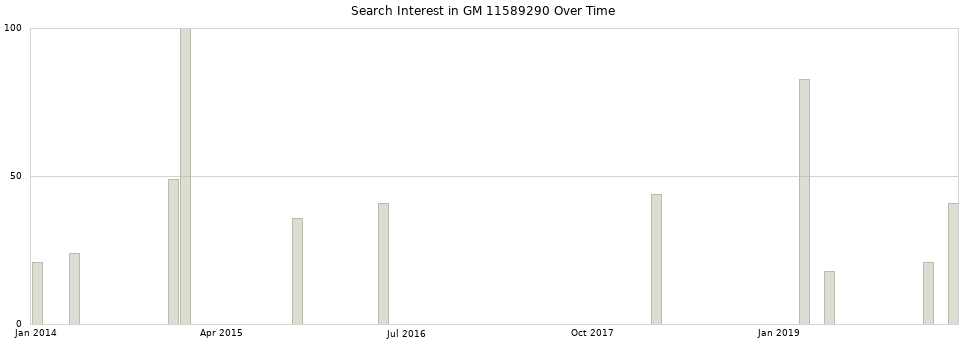 Search interest in GM 11589290 part aggregated by months over time.