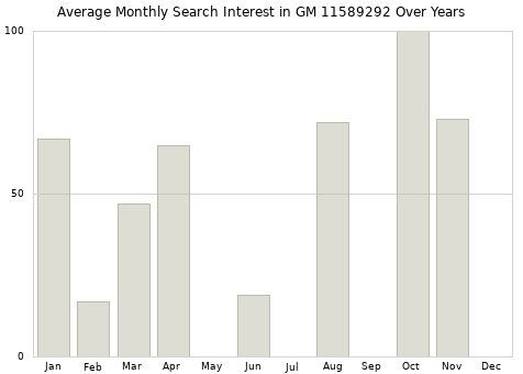 Monthly average search interest in GM 11589292 part over years from 2013 to 2020.