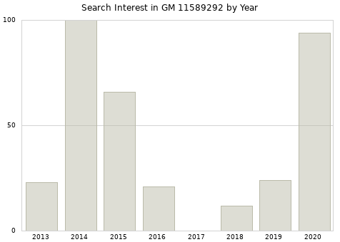 Annual search interest in GM 11589292 part.