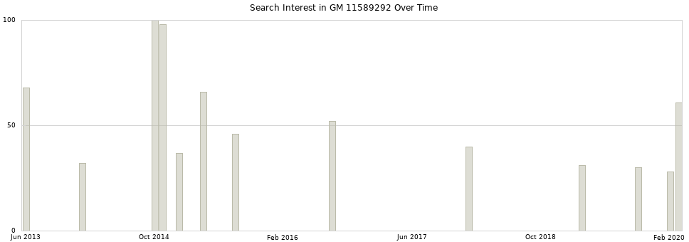 Search interest in GM 11589292 part aggregated by months over time.