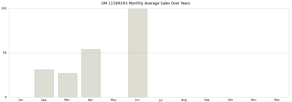 GM 11589293 monthly average sales over years from 2014 to 2020.
