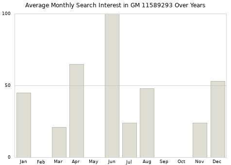 Monthly average search interest in GM 11589293 part over years from 2013 to 2020.