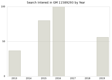 Annual search interest in GM 11589293 part.