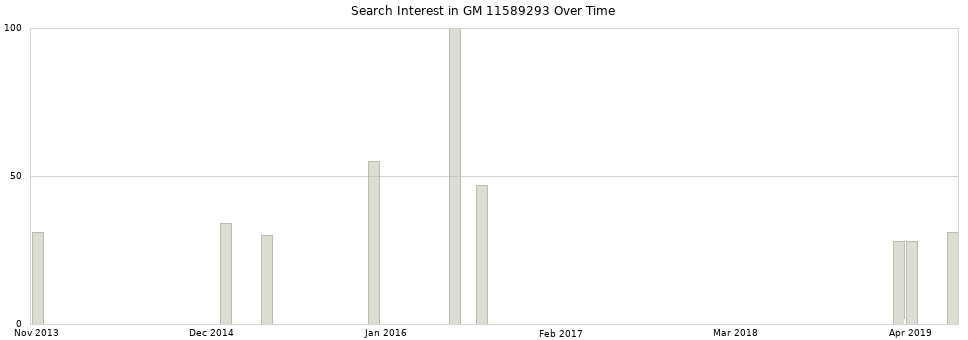 Search interest in GM 11589293 part aggregated by months over time.